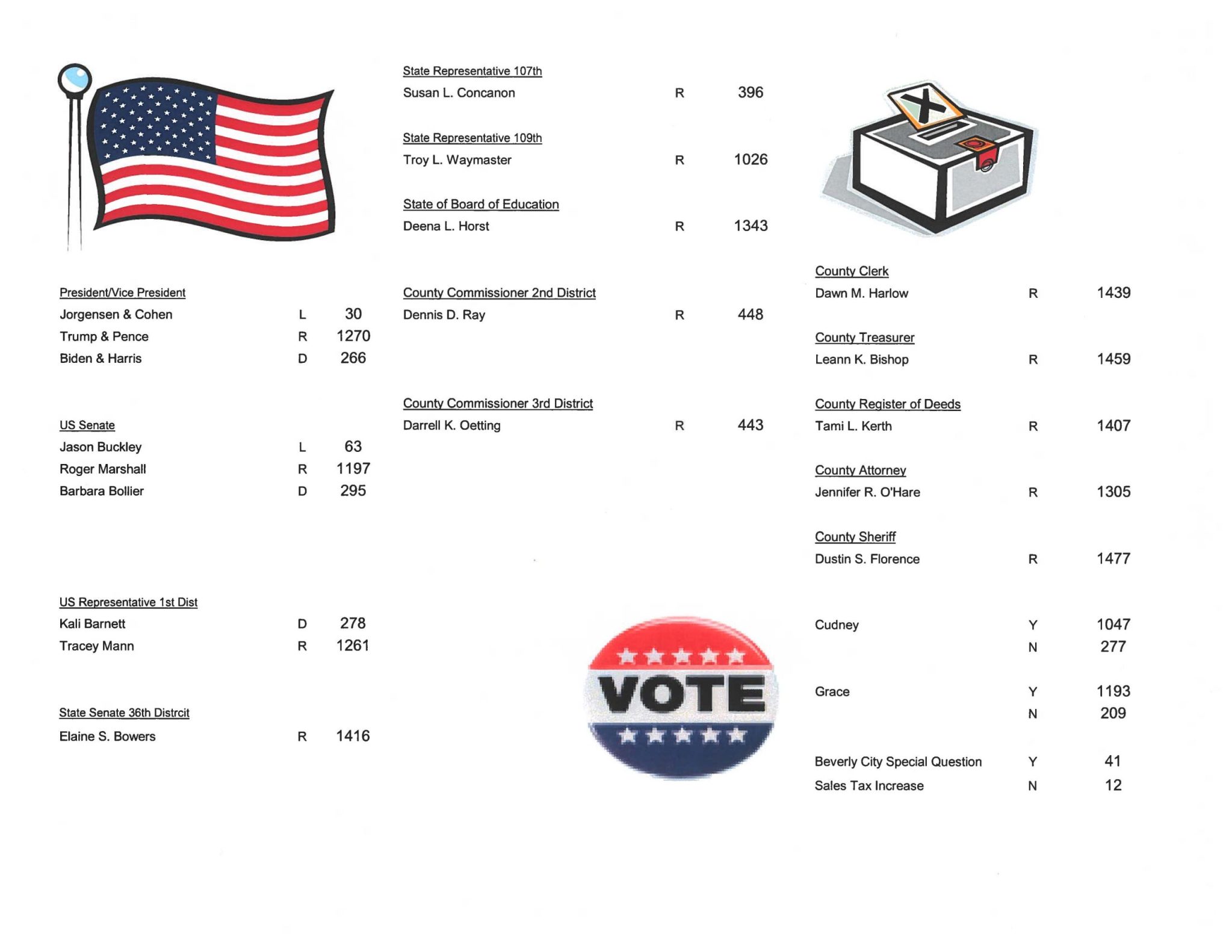 Unofficial Lincoln County General Election Results – 11/3/2020